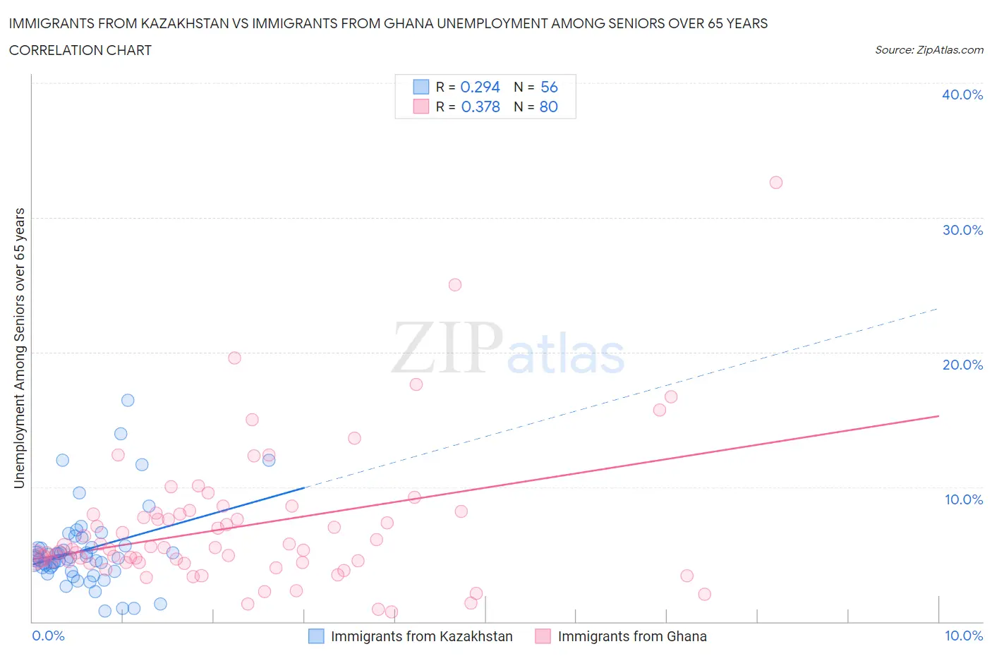 Immigrants from Kazakhstan vs Immigrants from Ghana Unemployment Among Seniors over 65 years