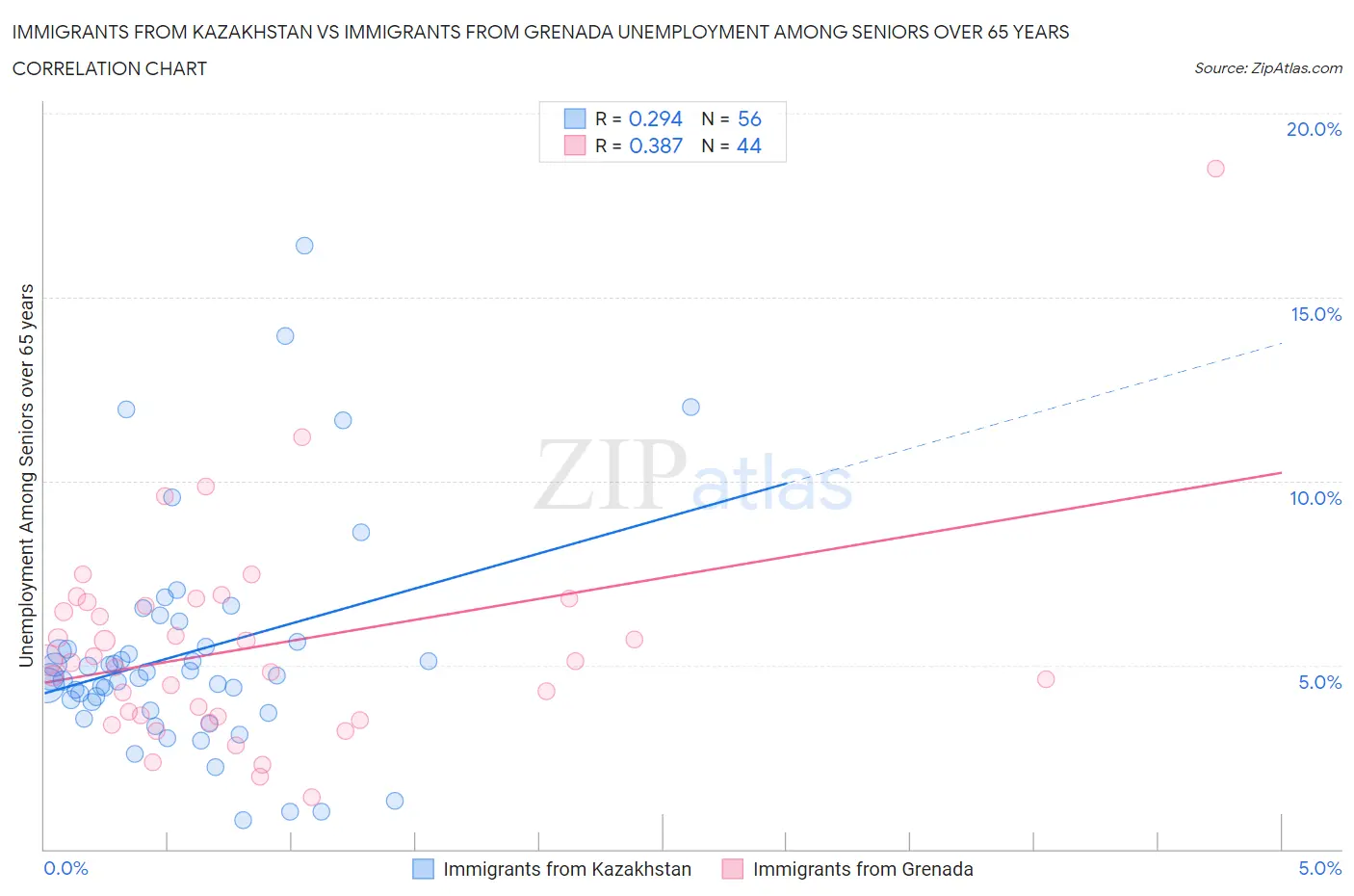 Immigrants from Kazakhstan vs Immigrants from Grenada Unemployment Among Seniors over 65 years