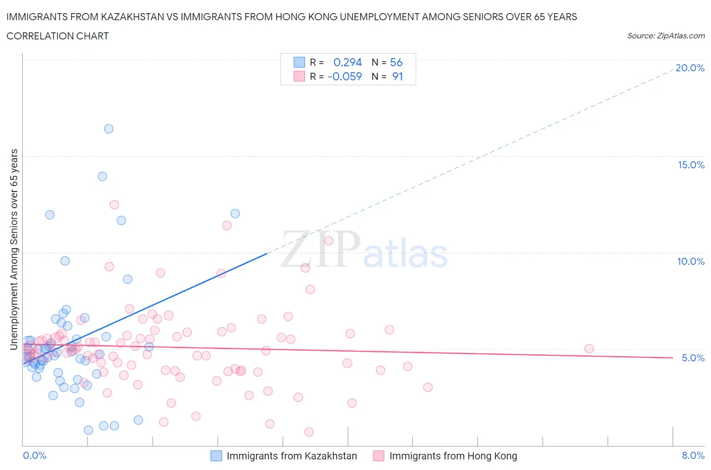 Immigrants from Kazakhstan vs Immigrants from Hong Kong Unemployment Among Seniors over 65 years