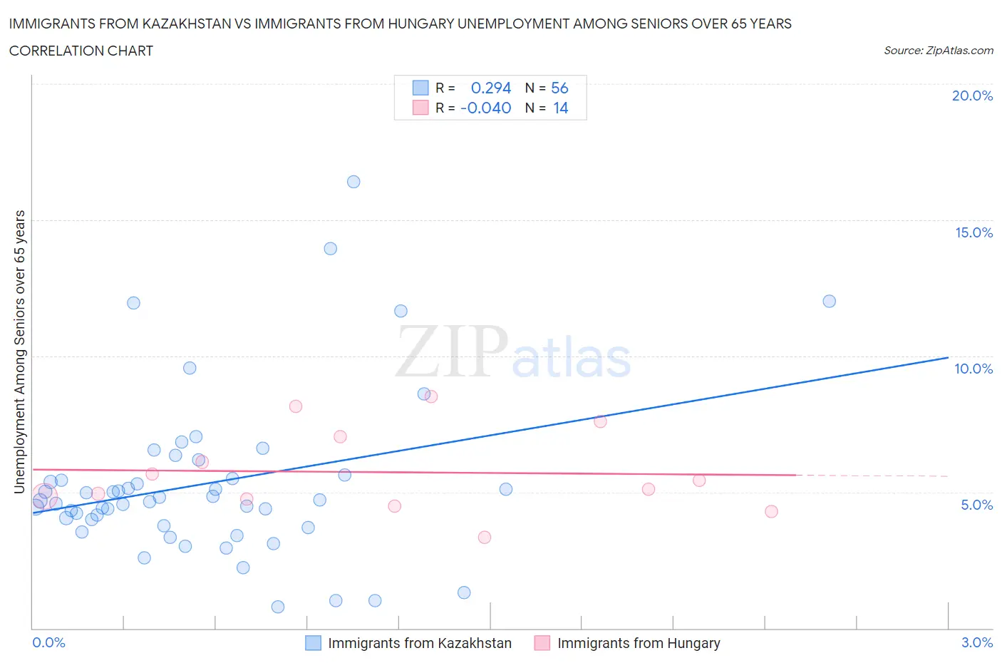 Immigrants from Kazakhstan vs Immigrants from Hungary Unemployment Among Seniors over 65 years