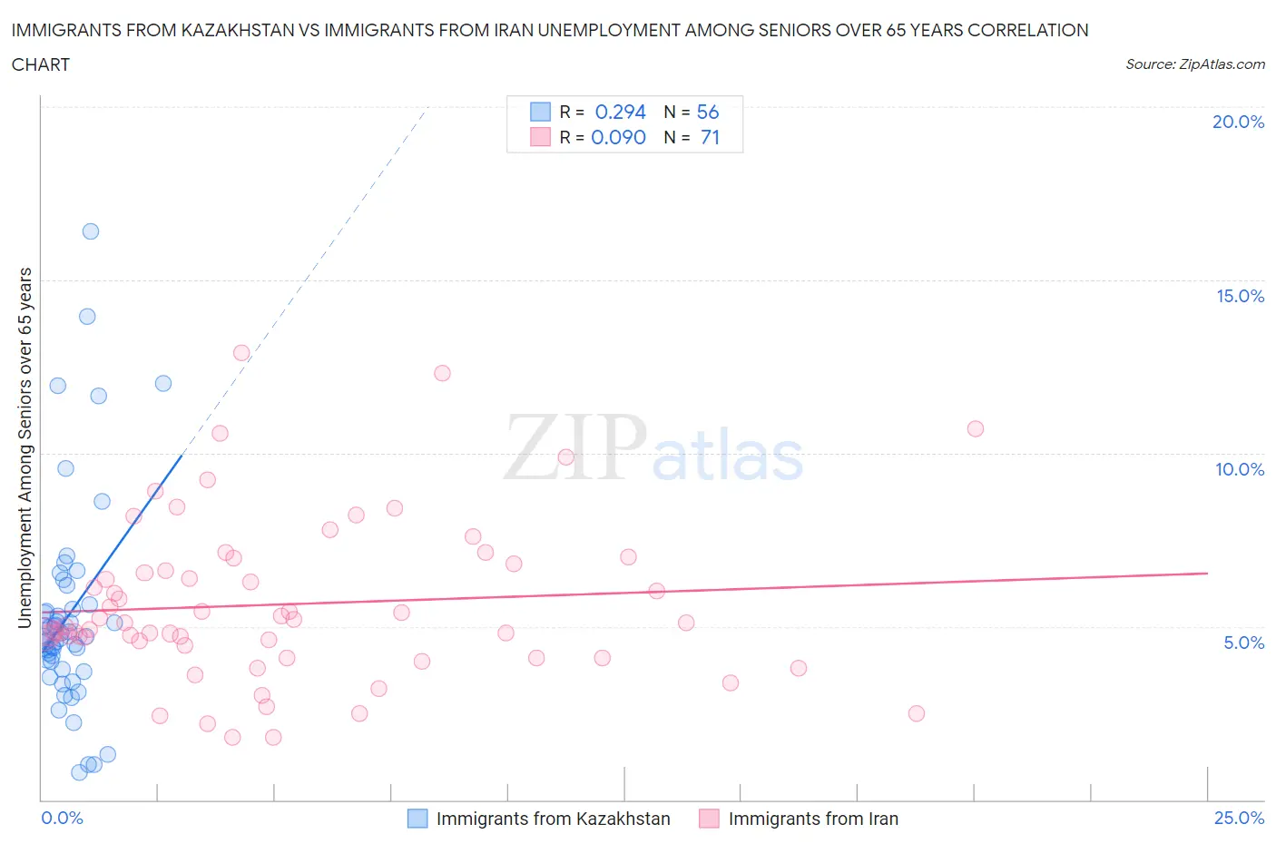 Immigrants from Kazakhstan vs Immigrants from Iran Unemployment Among Seniors over 65 years