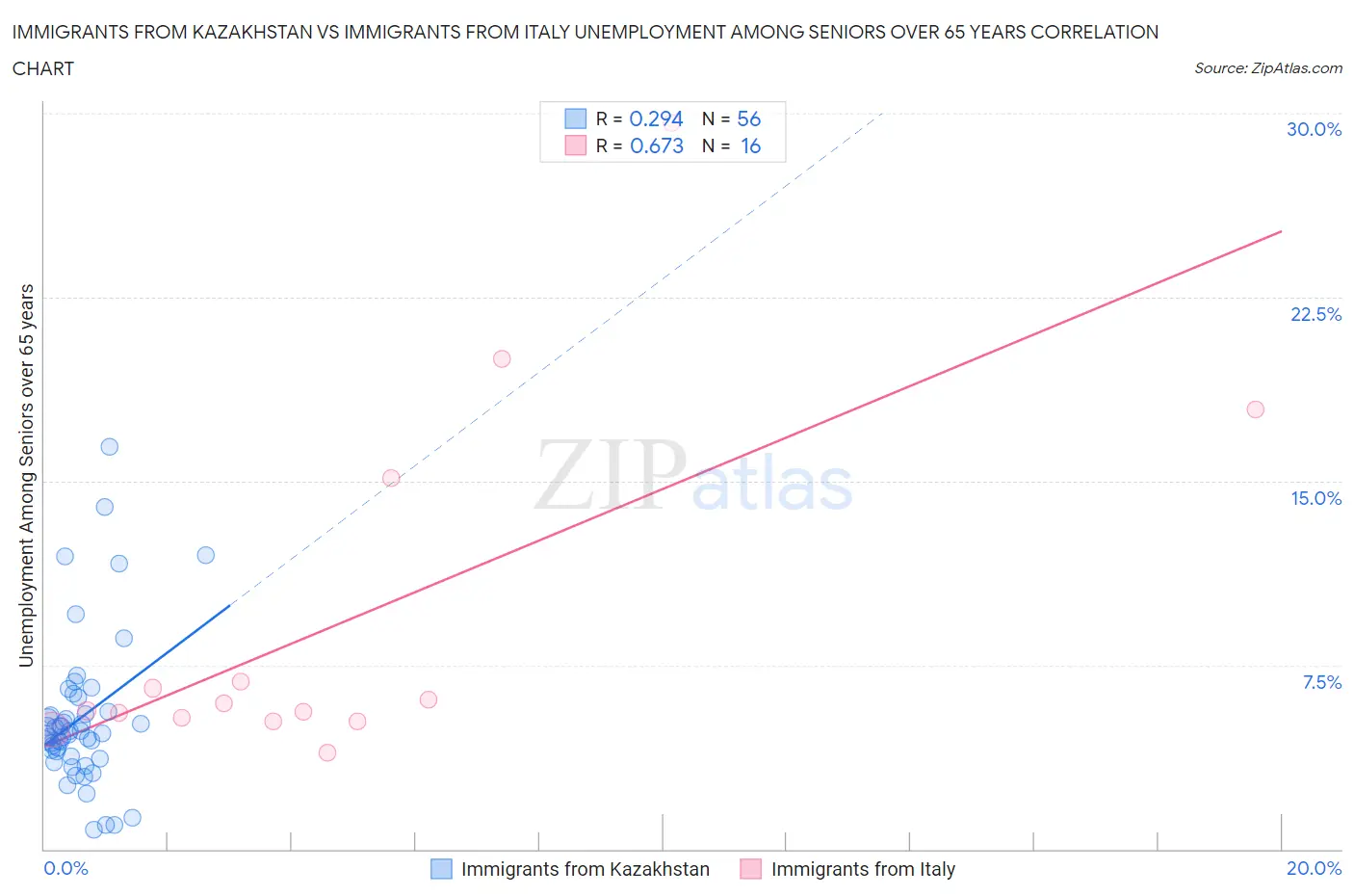 Immigrants from Kazakhstan vs Immigrants from Italy Unemployment Among Seniors over 65 years
