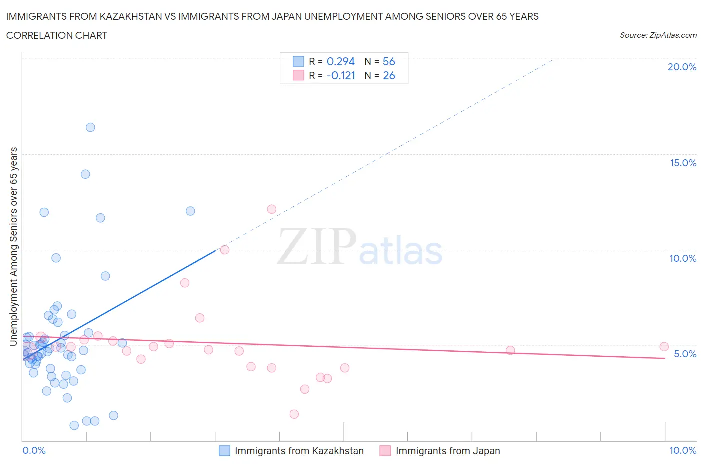 Immigrants from Kazakhstan vs Immigrants from Japan Unemployment Among Seniors over 65 years