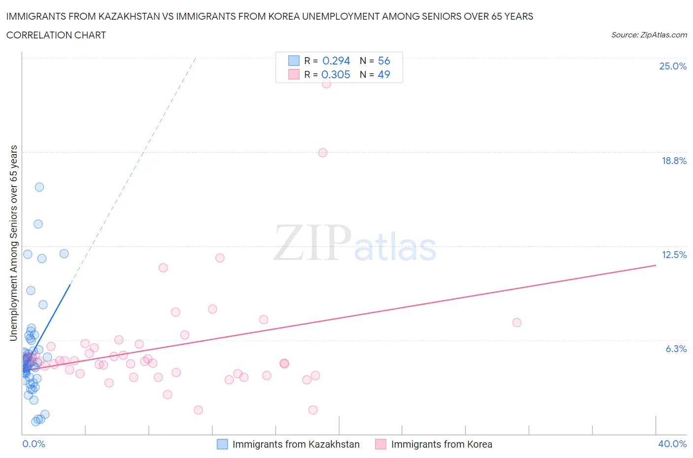 Immigrants from Kazakhstan vs Immigrants from Korea Unemployment Among Seniors over 65 years
