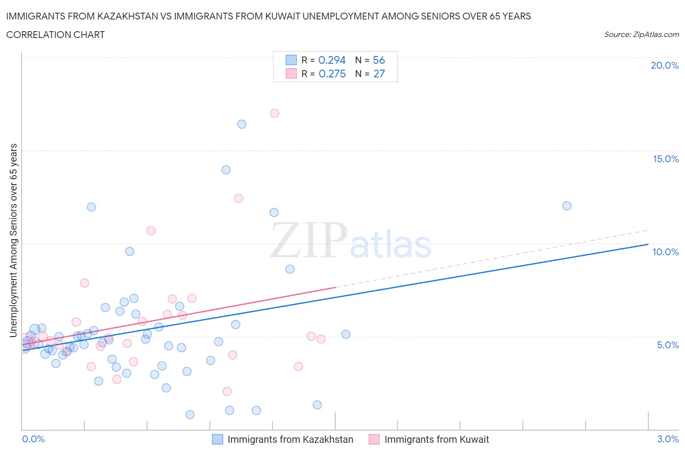 Immigrants from Kazakhstan vs Immigrants from Kuwait Unemployment Among Seniors over 65 years