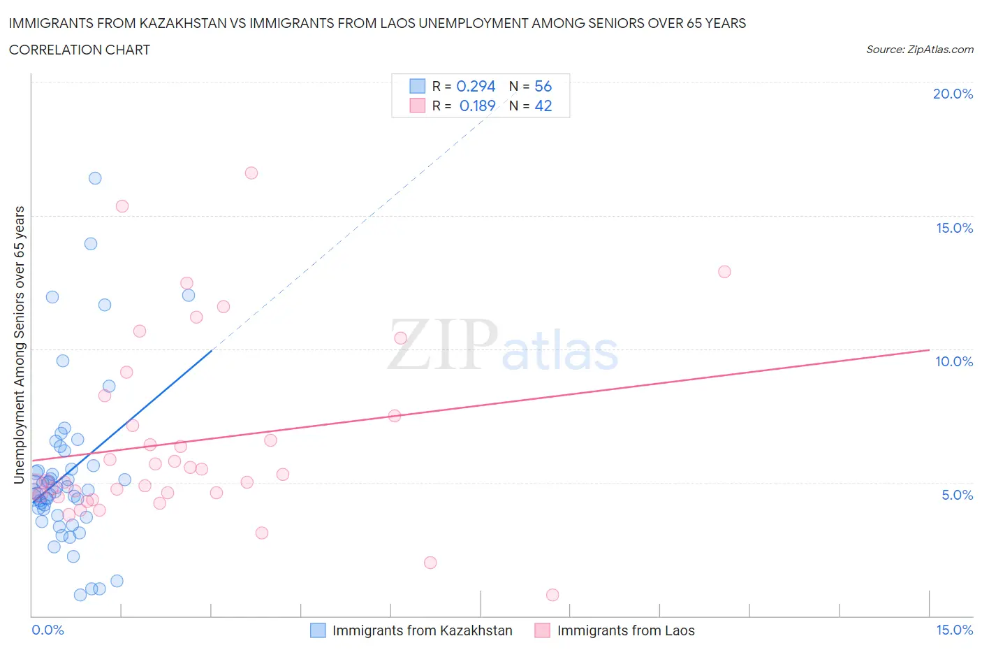Immigrants from Kazakhstan vs Immigrants from Laos Unemployment Among Seniors over 65 years