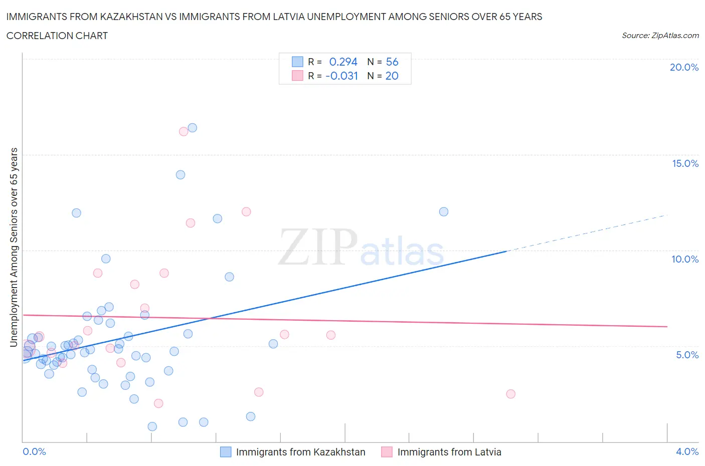 Immigrants from Kazakhstan vs Immigrants from Latvia Unemployment Among Seniors over 65 years