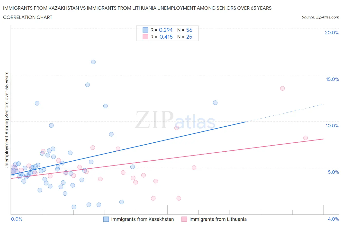 Immigrants from Kazakhstan vs Immigrants from Lithuania Unemployment Among Seniors over 65 years
