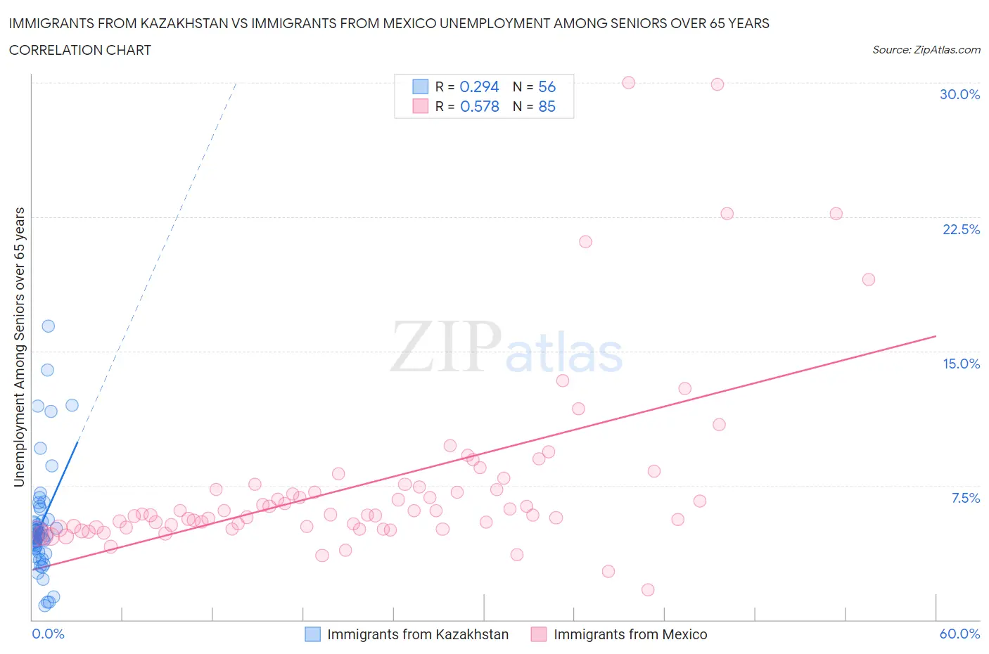 Immigrants from Kazakhstan vs Immigrants from Mexico Unemployment Among Seniors over 65 years