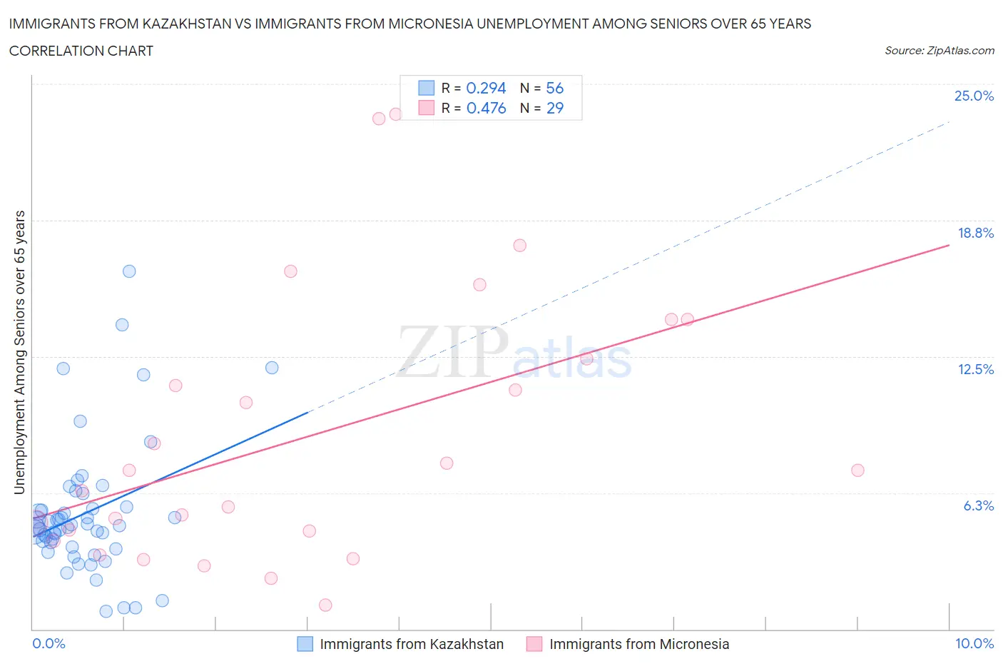 Immigrants from Kazakhstan vs Immigrants from Micronesia Unemployment Among Seniors over 65 years
