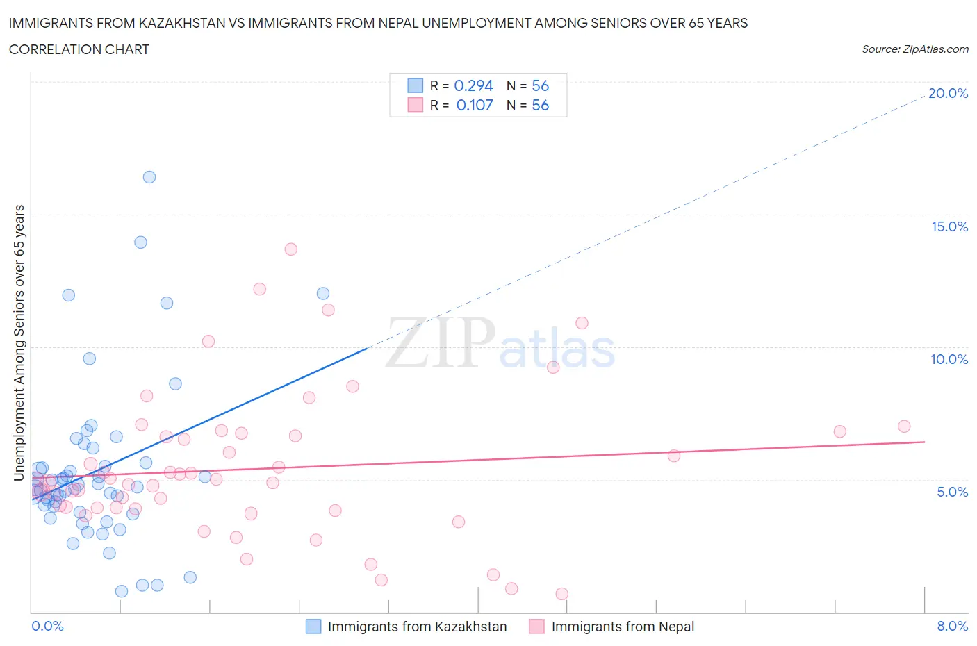 Immigrants from Kazakhstan vs Immigrants from Nepal Unemployment Among Seniors over 65 years