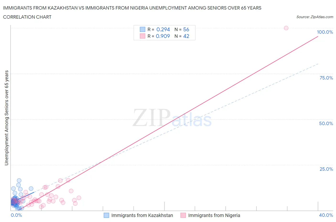 Immigrants from Kazakhstan vs Immigrants from Nigeria Unemployment Among Seniors over 65 years
