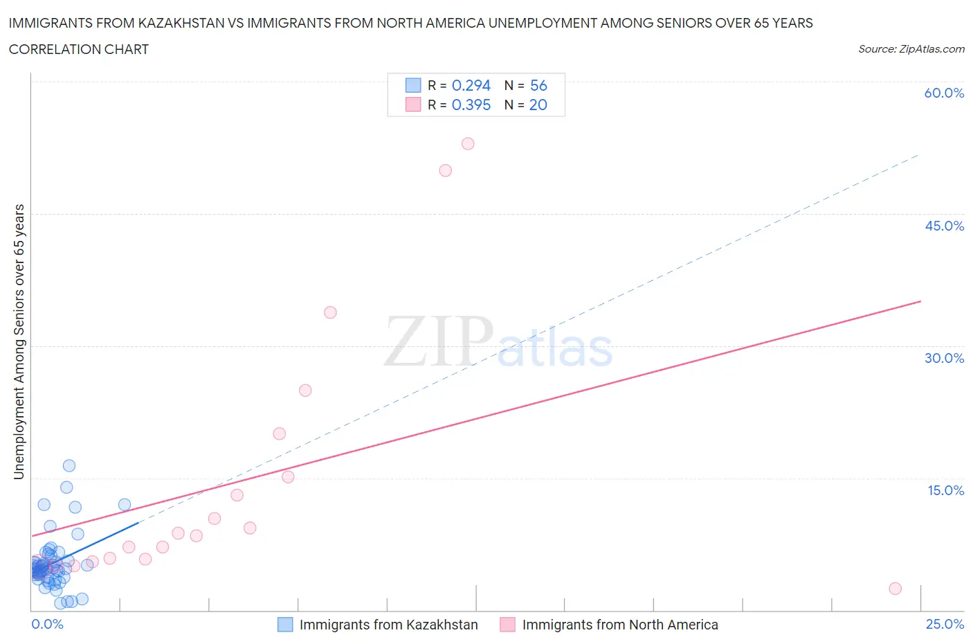 Immigrants from Kazakhstan vs Immigrants from North America Unemployment Among Seniors over 65 years