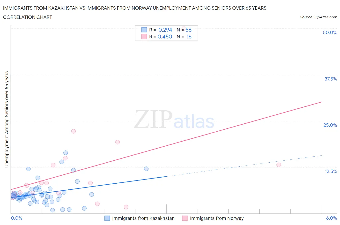Immigrants from Kazakhstan vs Immigrants from Norway Unemployment Among Seniors over 65 years