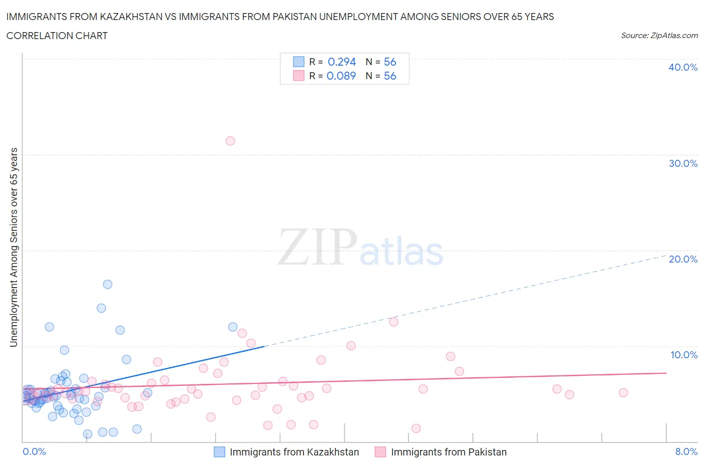 Immigrants from Kazakhstan vs Immigrants from Pakistan Unemployment Among Seniors over 65 years