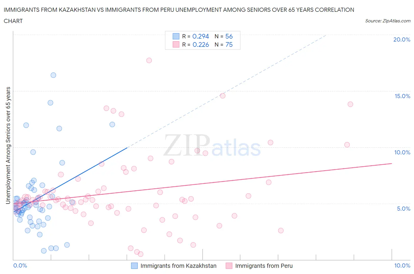 Immigrants from Kazakhstan vs Immigrants from Peru Unemployment Among Seniors over 65 years