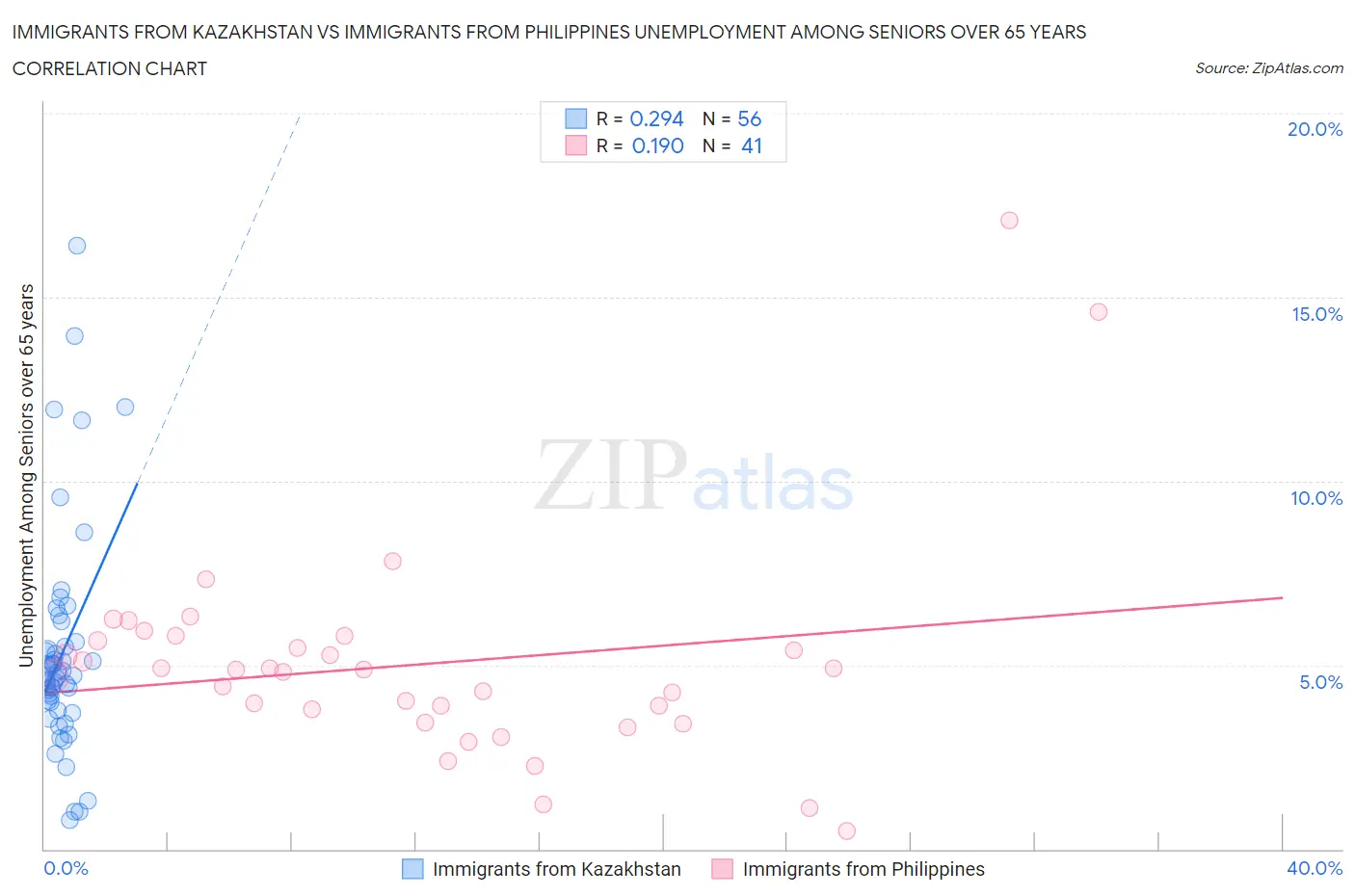 Immigrants from Kazakhstan vs Immigrants from Philippines Unemployment Among Seniors over 65 years