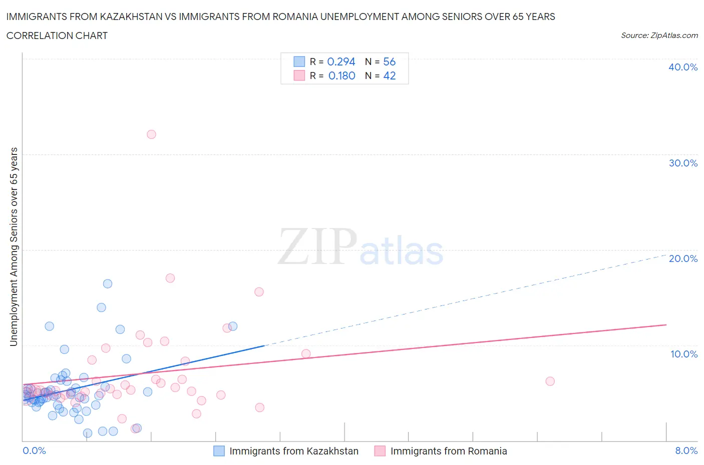 Immigrants from Kazakhstan vs Immigrants from Romania Unemployment Among Seniors over 65 years