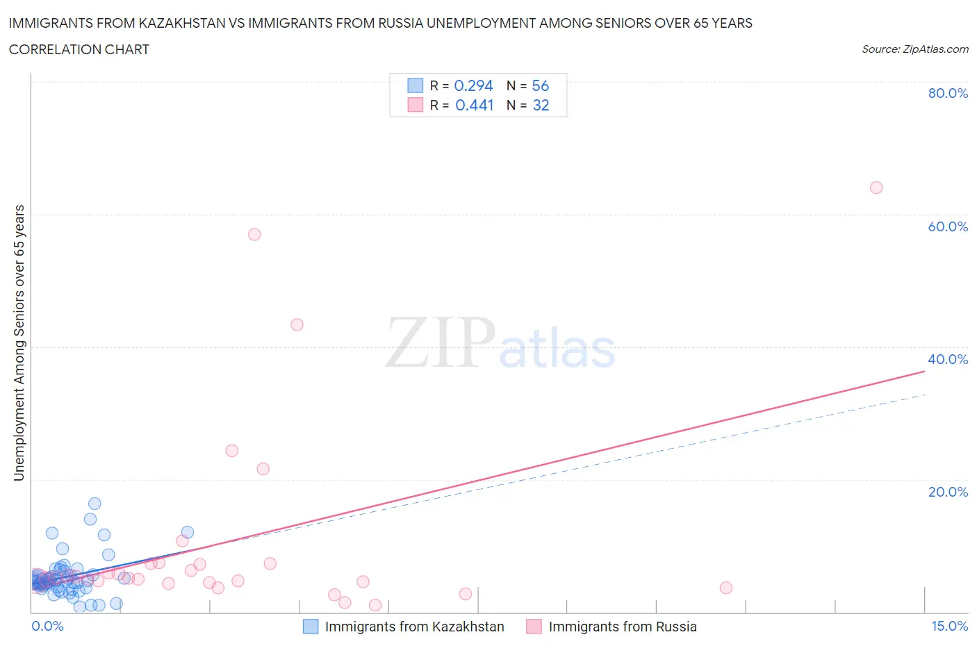 Immigrants from Kazakhstan vs Immigrants from Russia Unemployment Among Seniors over 65 years