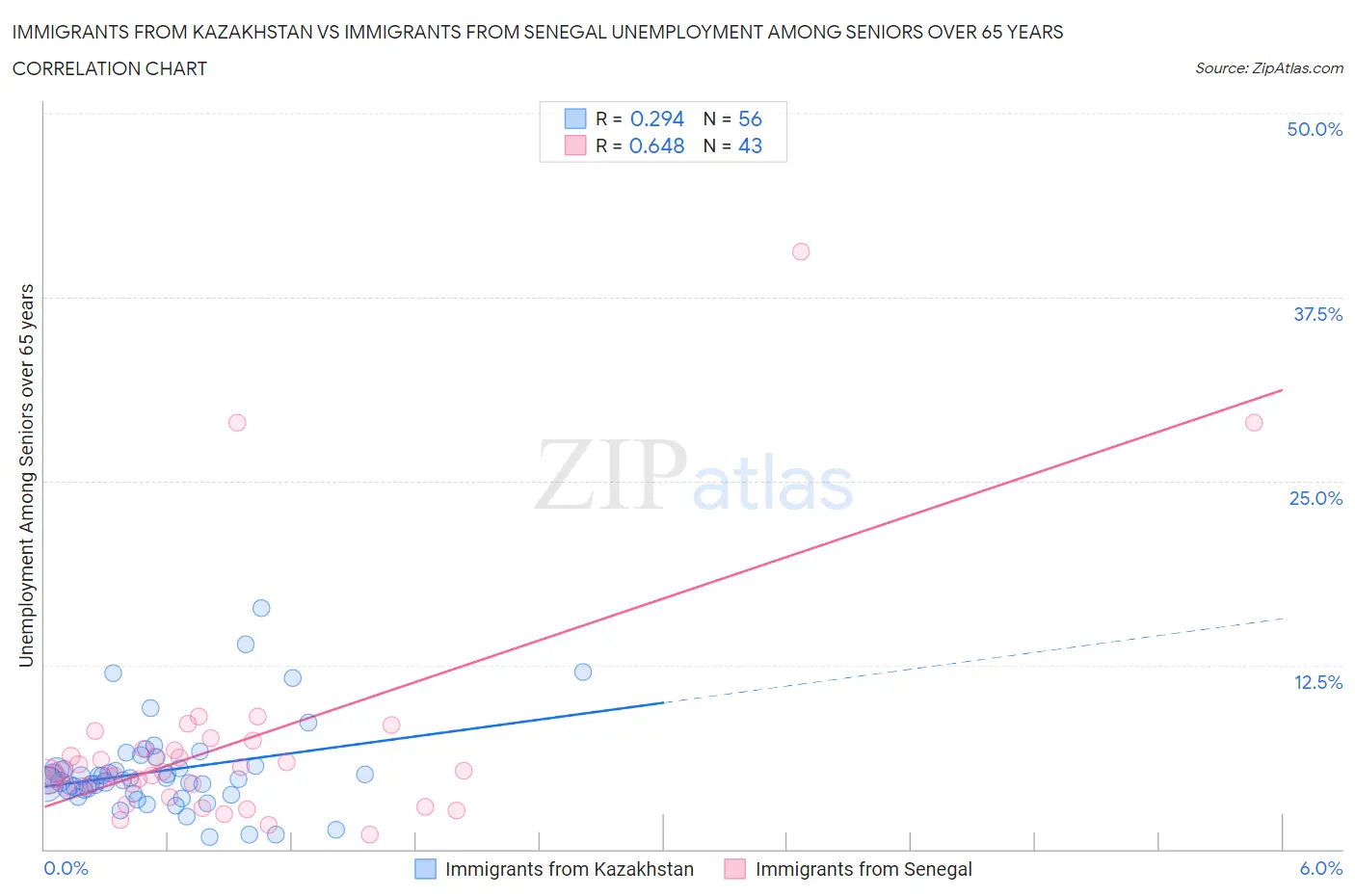Immigrants from Kazakhstan vs Immigrants from Senegal Unemployment Among Seniors over 65 years