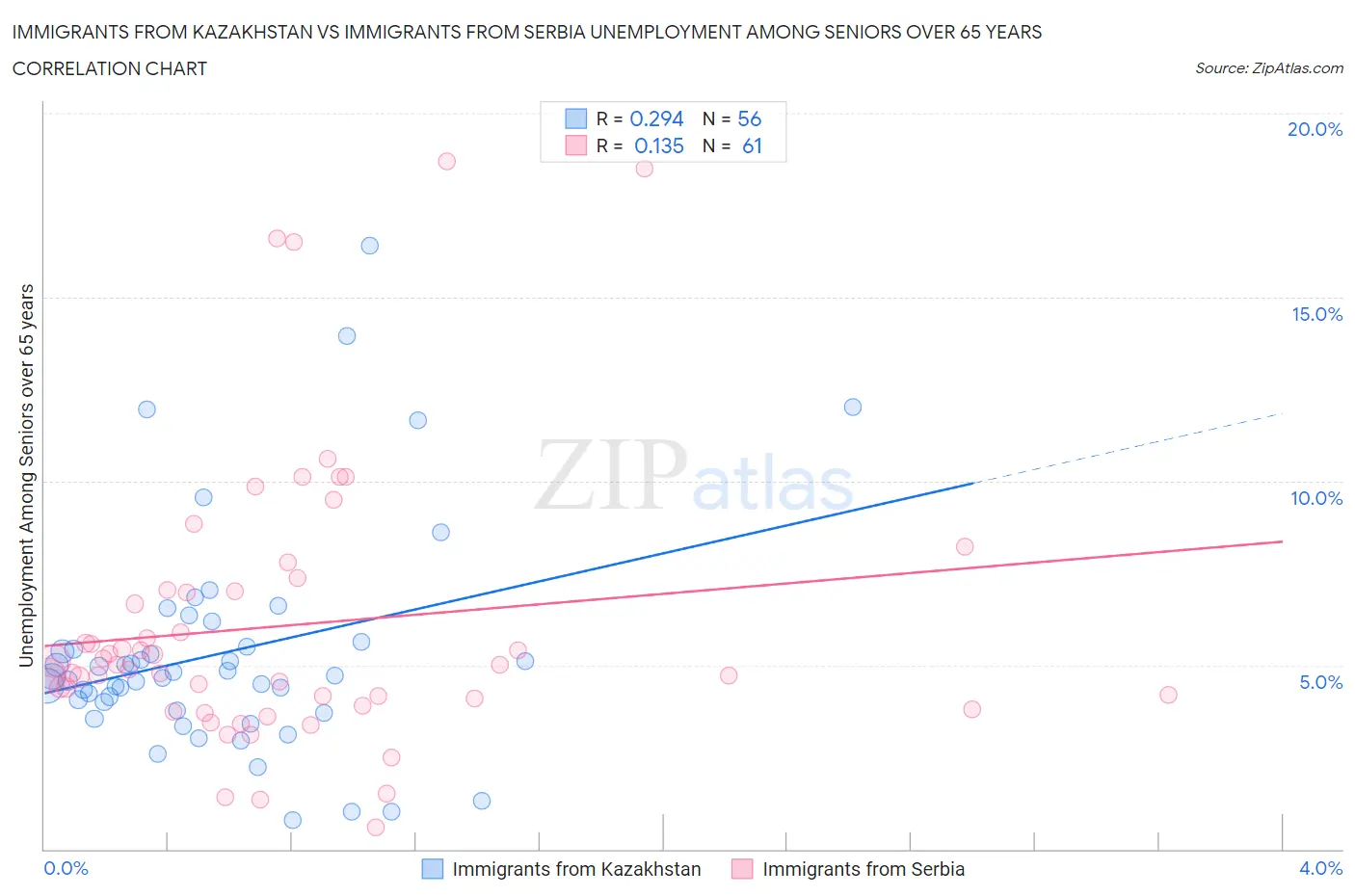 Immigrants from Kazakhstan vs Immigrants from Serbia Unemployment Among Seniors over 65 years