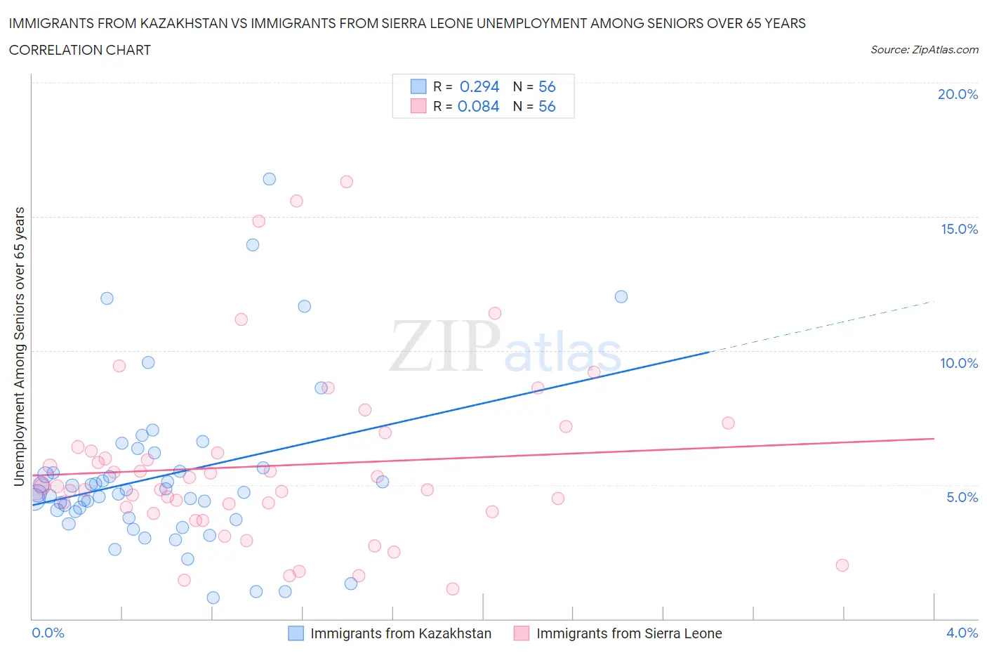 Immigrants from Kazakhstan vs Immigrants from Sierra Leone Unemployment Among Seniors over 65 years