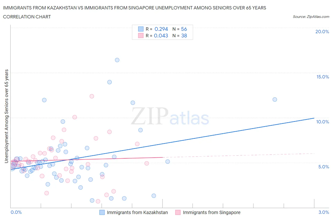Immigrants from Kazakhstan vs Immigrants from Singapore Unemployment Among Seniors over 65 years