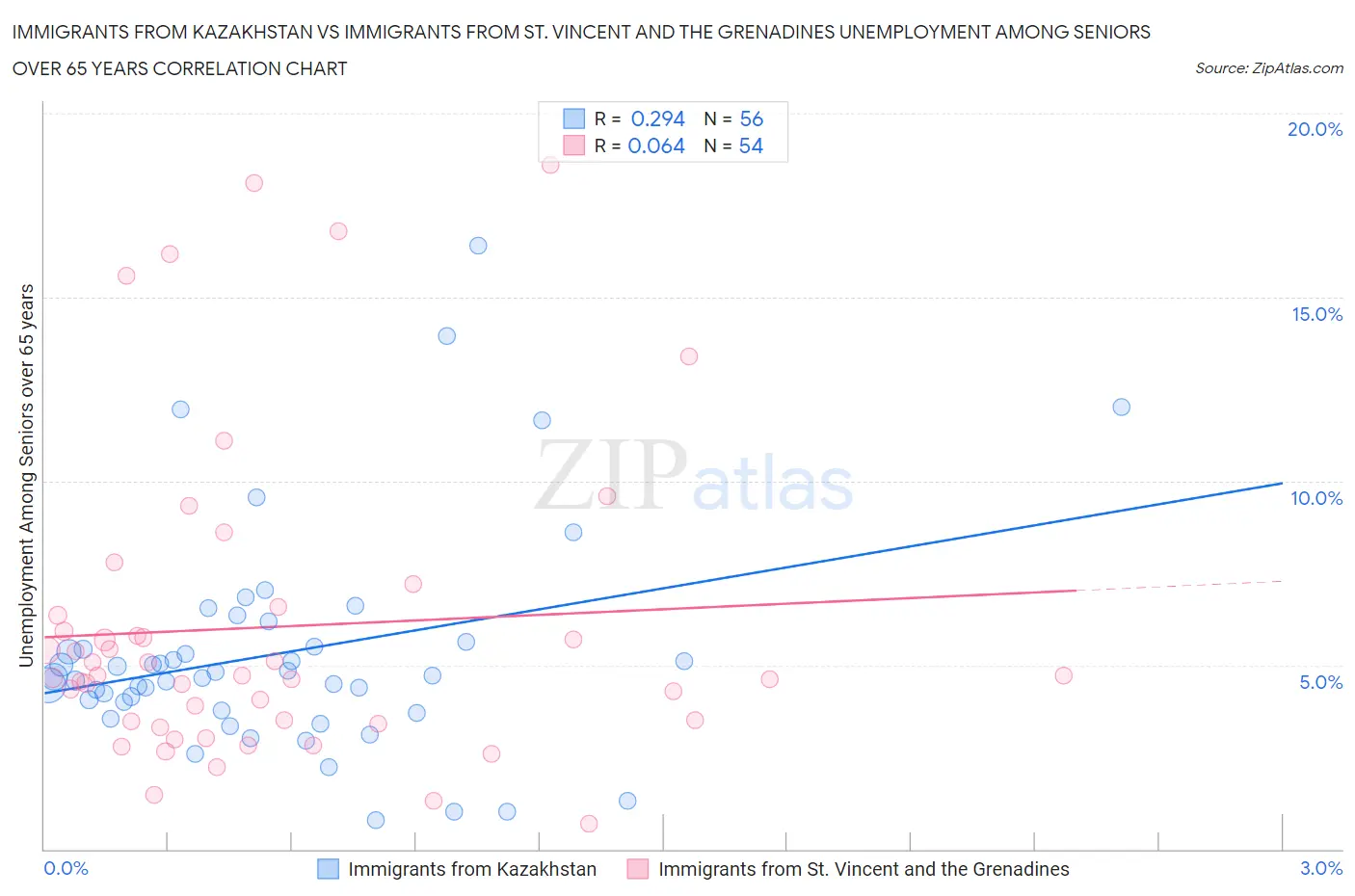 Immigrants from Kazakhstan vs Immigrants from St. Vincent and the Grenadines Unemployment Among Seniors over 65 years