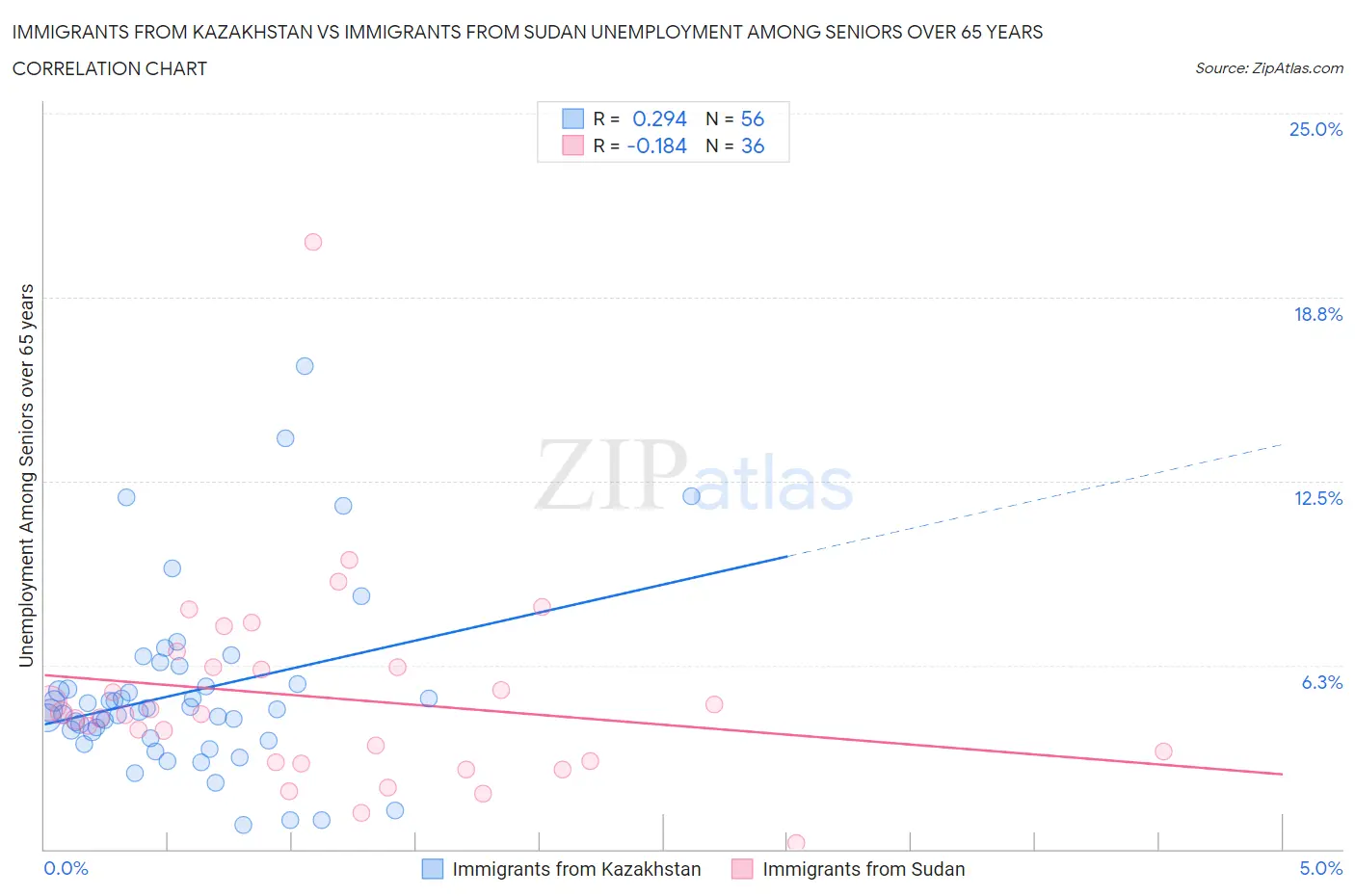 Immigrants from Kazakhstan vs Immigrants from Sudan Unemployment Among Seniors over 65 years
