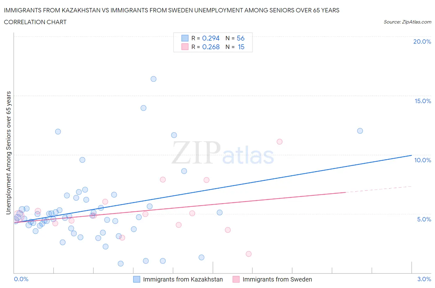 Immigrants from Kazakhstan vs Immigrants from Sweden Unemployment Among Seniors over 65 years