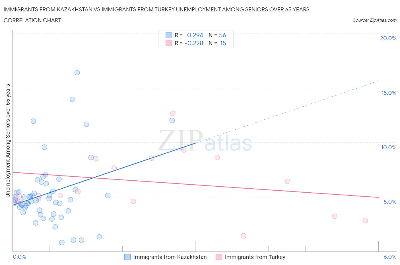 Immigrants from Kazakhstan vs Immigrants from Turkey Unemployment Among Seniors over 65 years