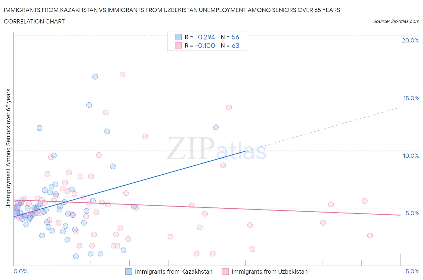 Immigrants from Kazakhstan vs Immigrants from Uzbekistan Unemployment Among Seniors over 65 years