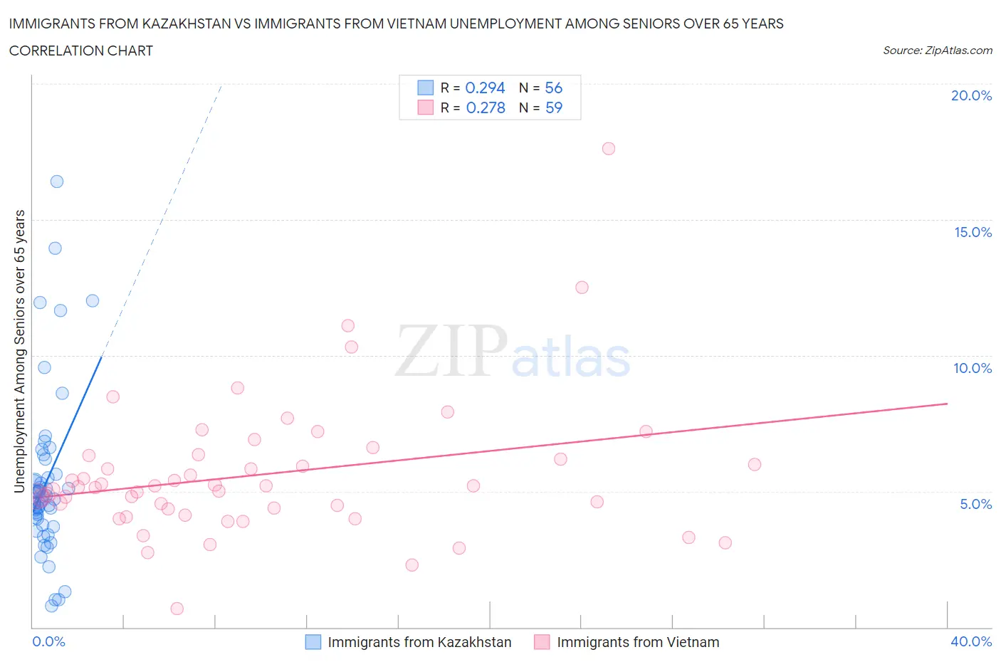 Immigrants from Kazakhstan vs Immigrants from Vietnam Unemployment Among Seniors over 65 years