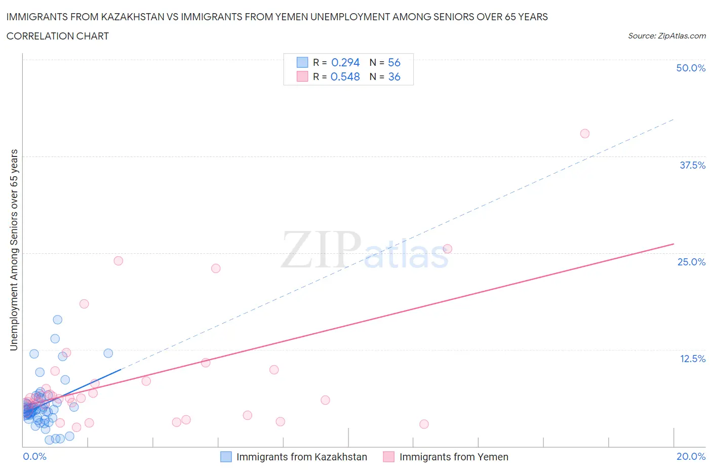 Immigrants from Kazakhstan vs Immigrants from Yemen Unemployment Among Seniors over 65 years
