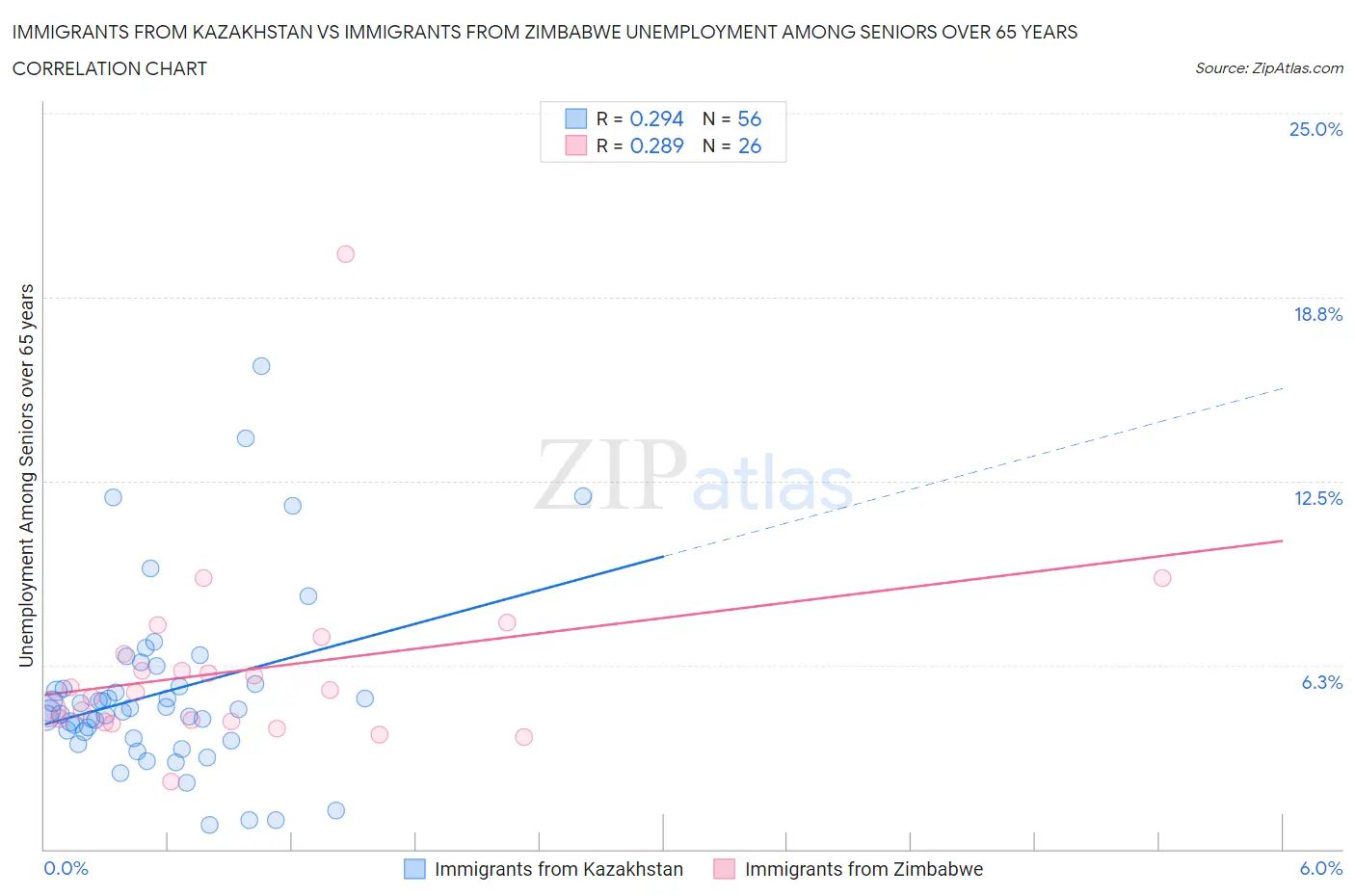 Immigrants from Kazakhstan vs Immigrants from Zimbabwe Unemployment Among Seniors over 65 years