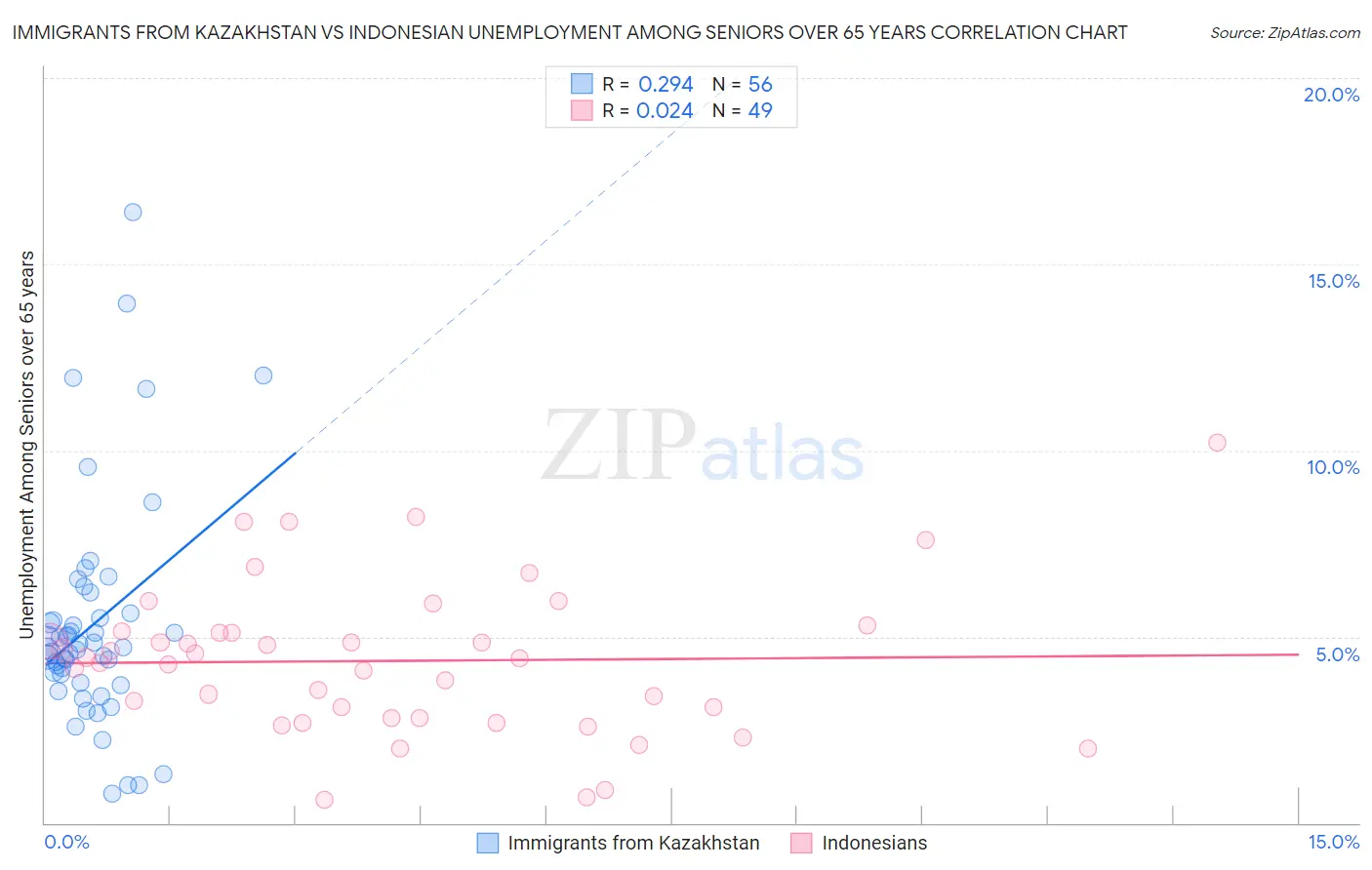 Immigrants from Kazakhstan vs Indonesian Unemployment Among Seniors over 65 years