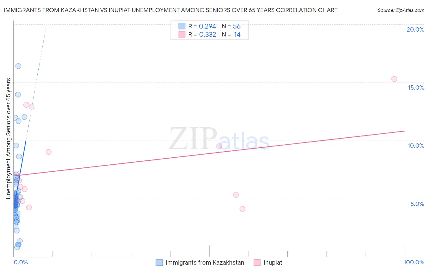 Immigrants from Kazakhstan vs Inupiat Unemployment Among Seniors over 65 years