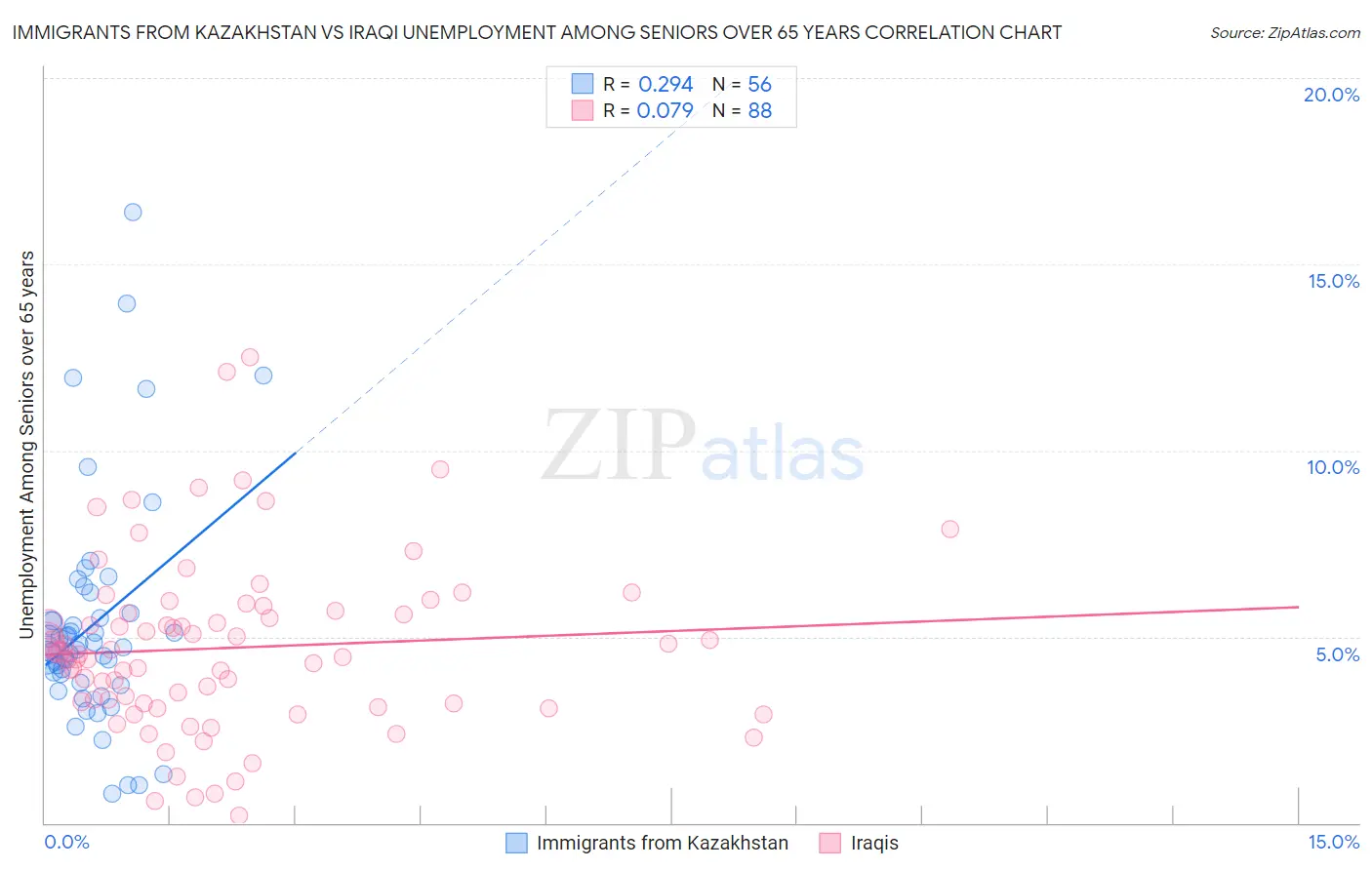 Immigrants from Kazakhstan vs Iraqi Unemployment Among Seniors over 65 years