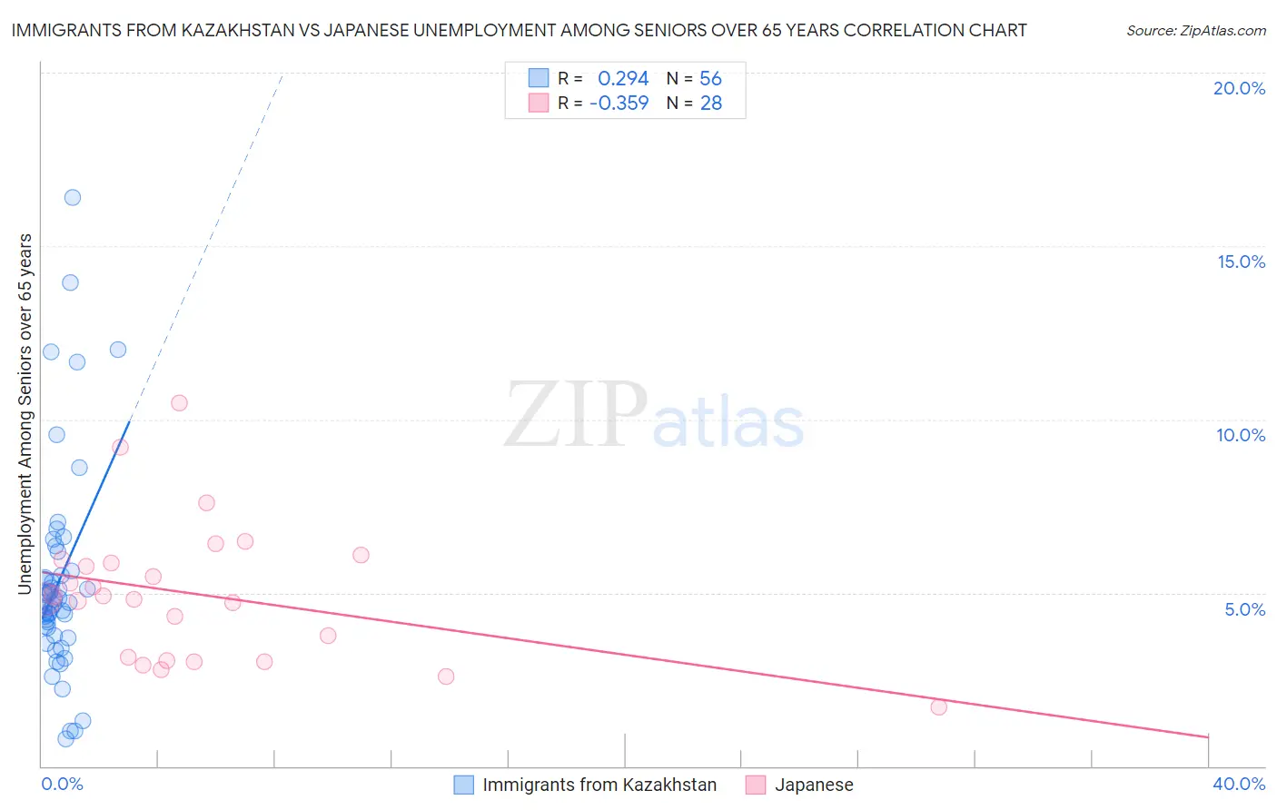 Immigrants from Kazakhstan vs Japanese Unemployment Among Seniors over 65 years