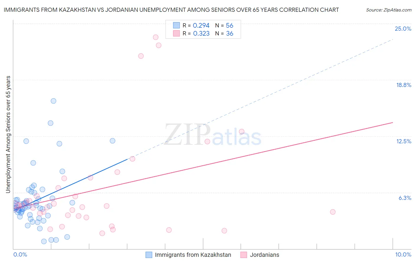 Immigrants from Kazakhstan vs Jordanian Unemployment Among Seniors over 65 years