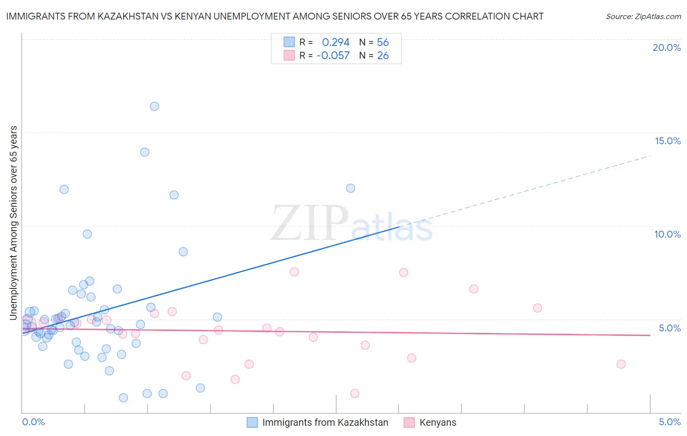 Immigrants from Kazakhstan vs Kenyan Unemployment Among Seniors over 65 years
