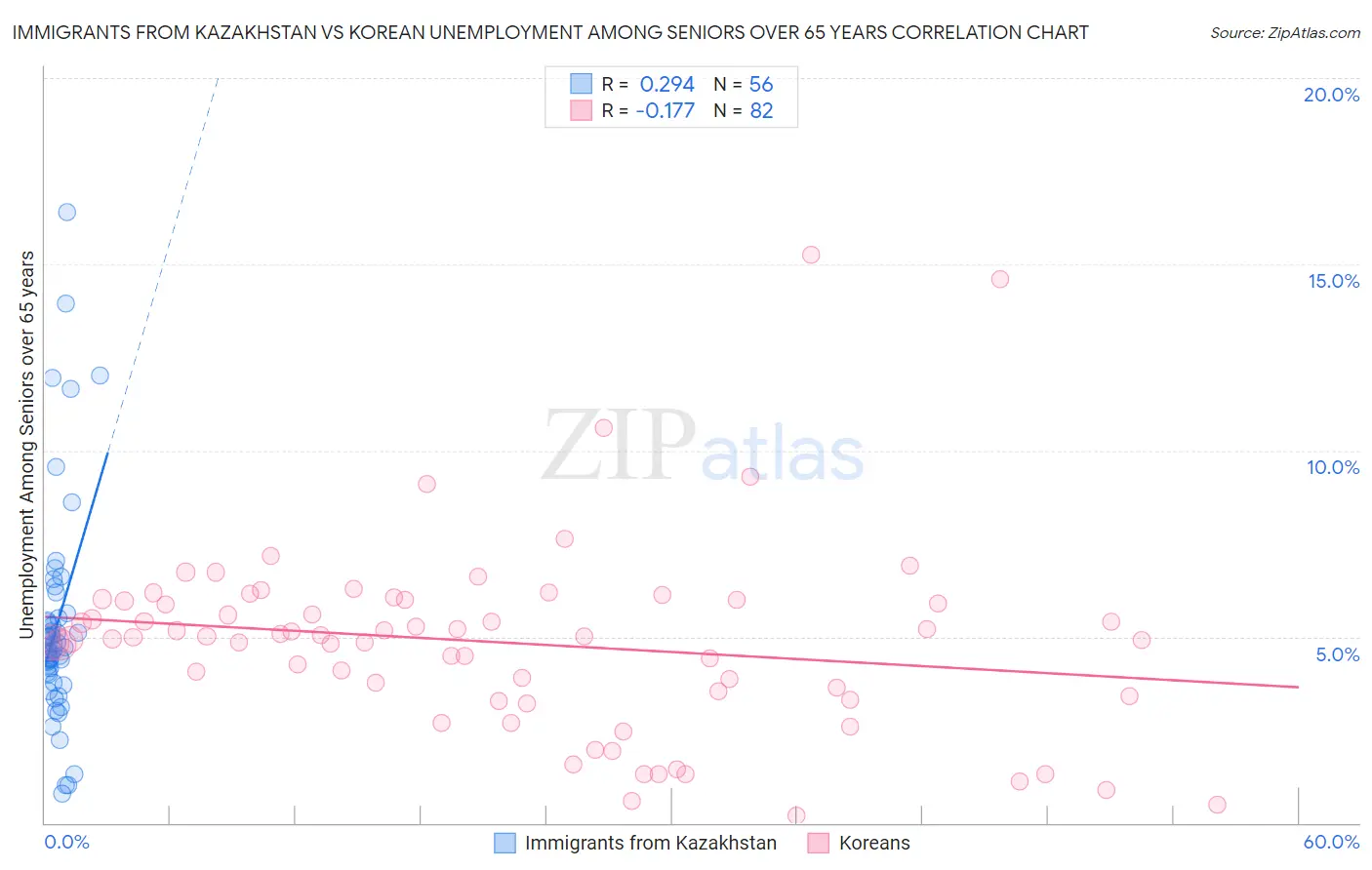 Immigrants from Kazakhstan vs Korean Unemployment Among Seniors over 65 years