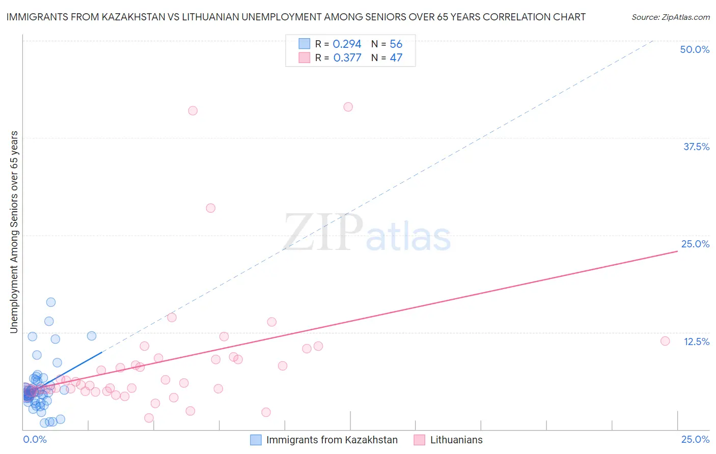 Immigrants from Kazakhstan vs Lithuanian Unemployment Among Seniors over 65 years
