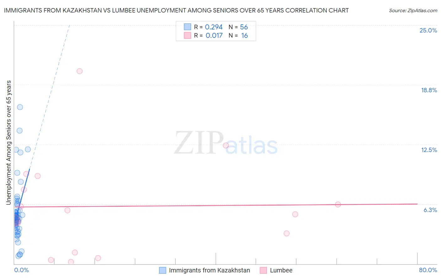Immigrants from Kazakhstan vs Lumbee Unemployment Among Seniors over 65 years