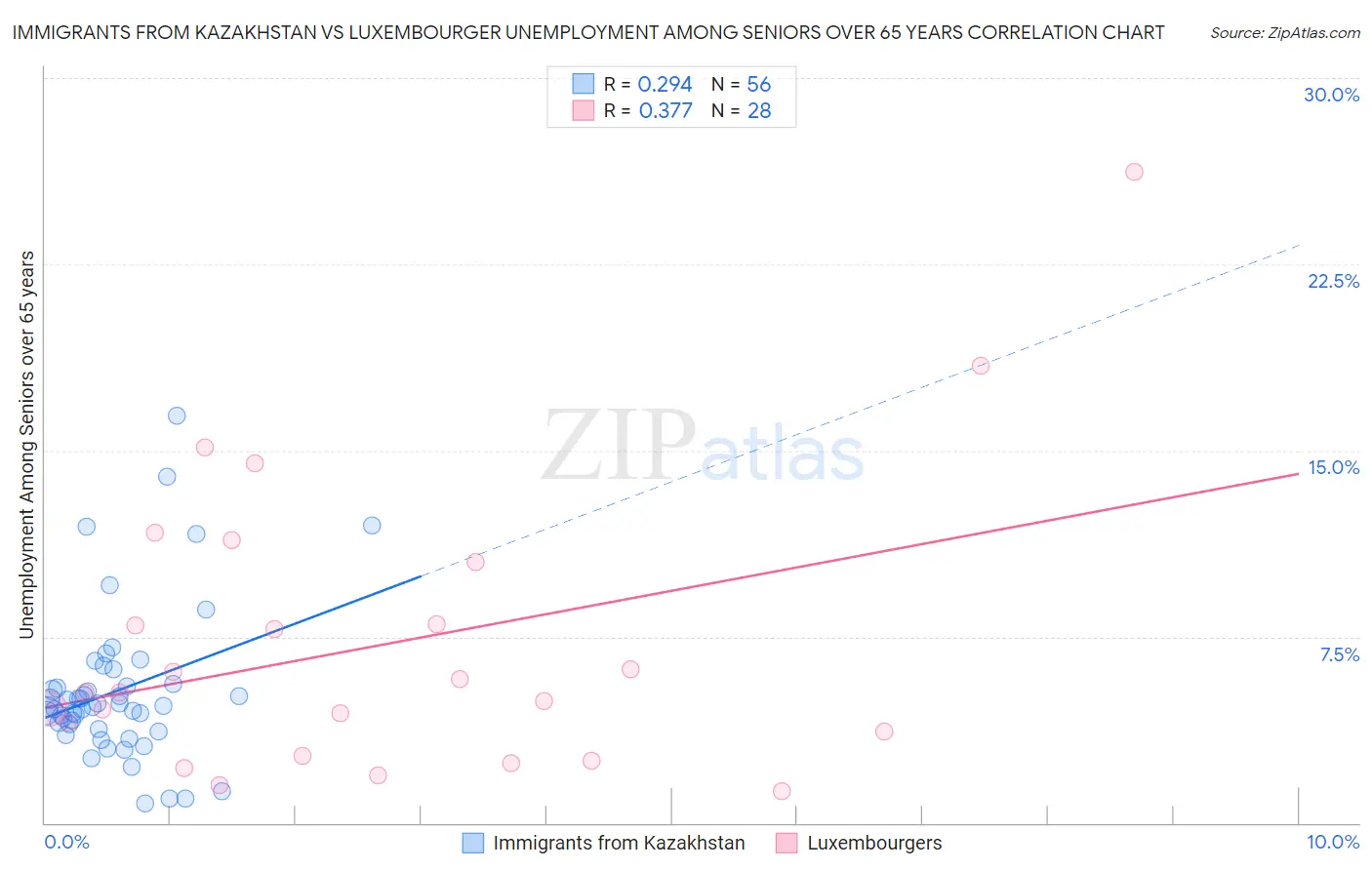 Immigrants from Kazakhstan vs Luxembourger Unemployment Among Seniors over 65 years