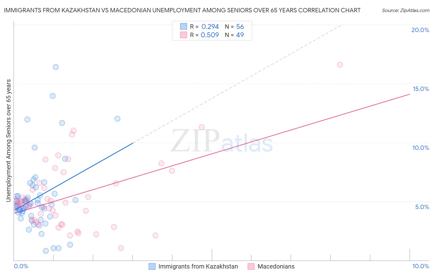Immigrants from Kazakhstan vs Macedonian Unemployment Among Seniors over 65 years