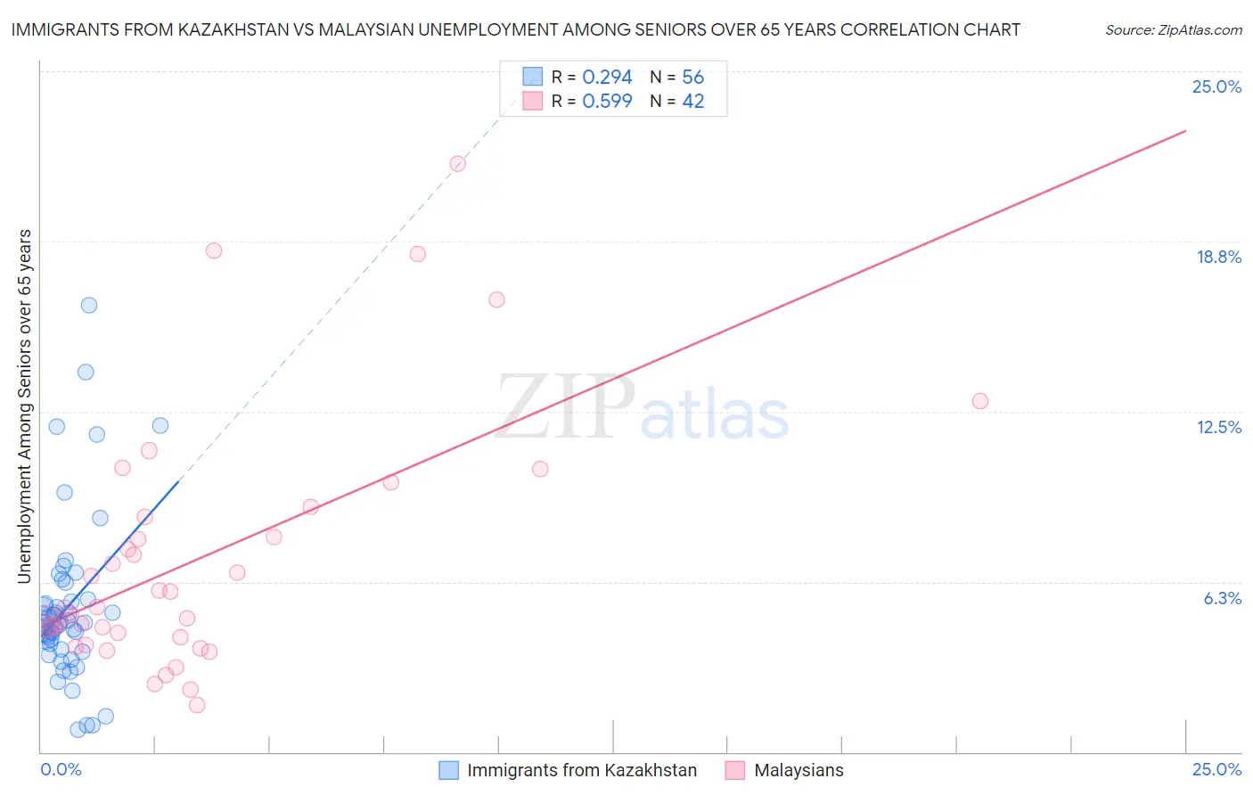 Immigrants from Kazakhstan vs Malaysian Unemployment Among Seniors over 65 years