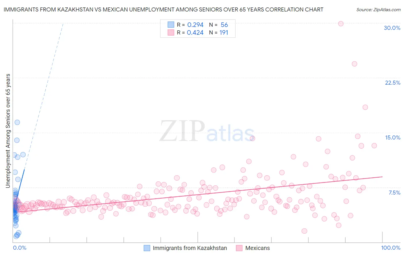 Immigrants from Kazakhstan vs Mexican Unemployment Among Seniors over 65 years