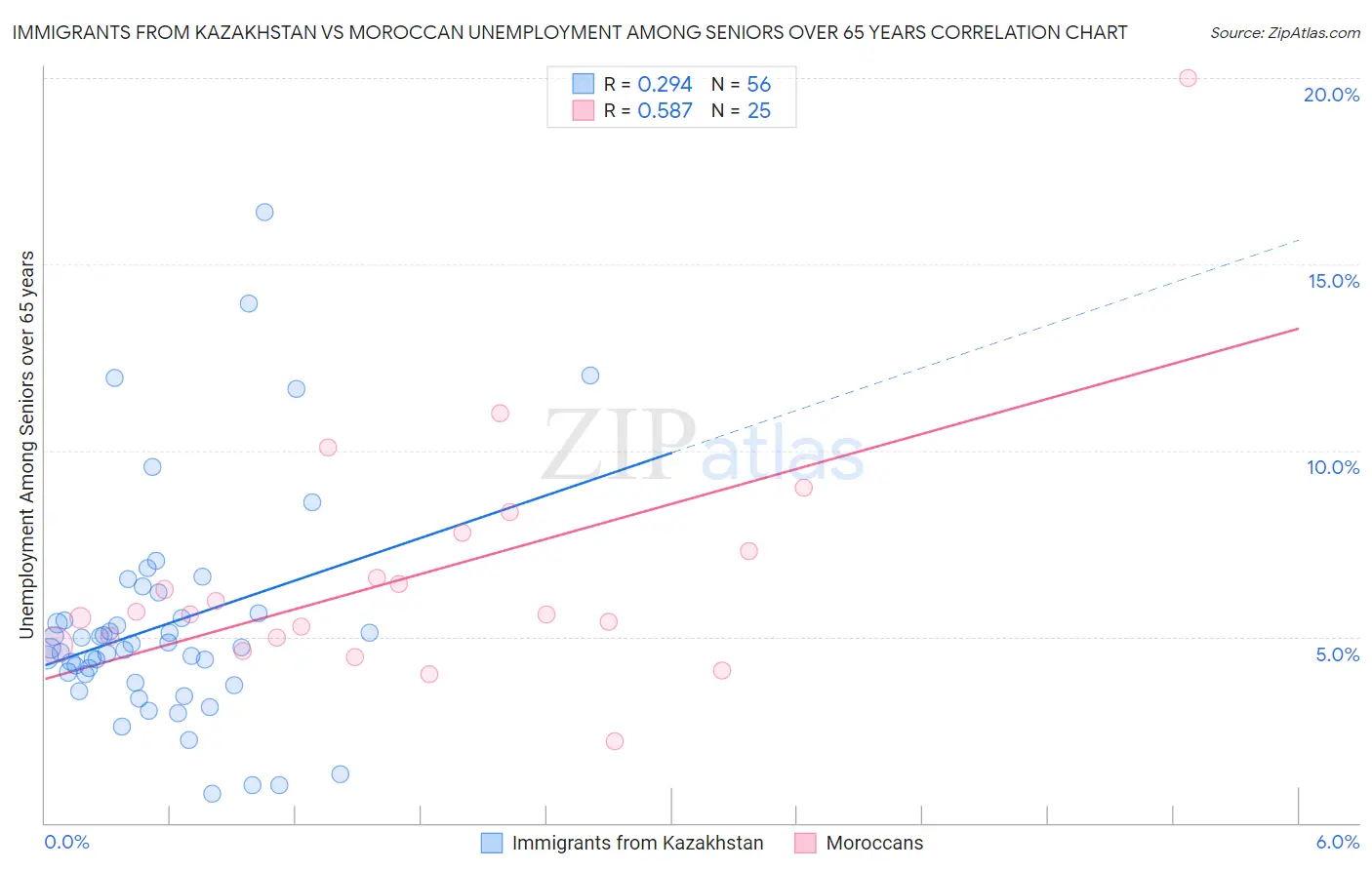 Immigrants from Kazakhstan vs Moroccan Unemployment Among Seniors over 65 years