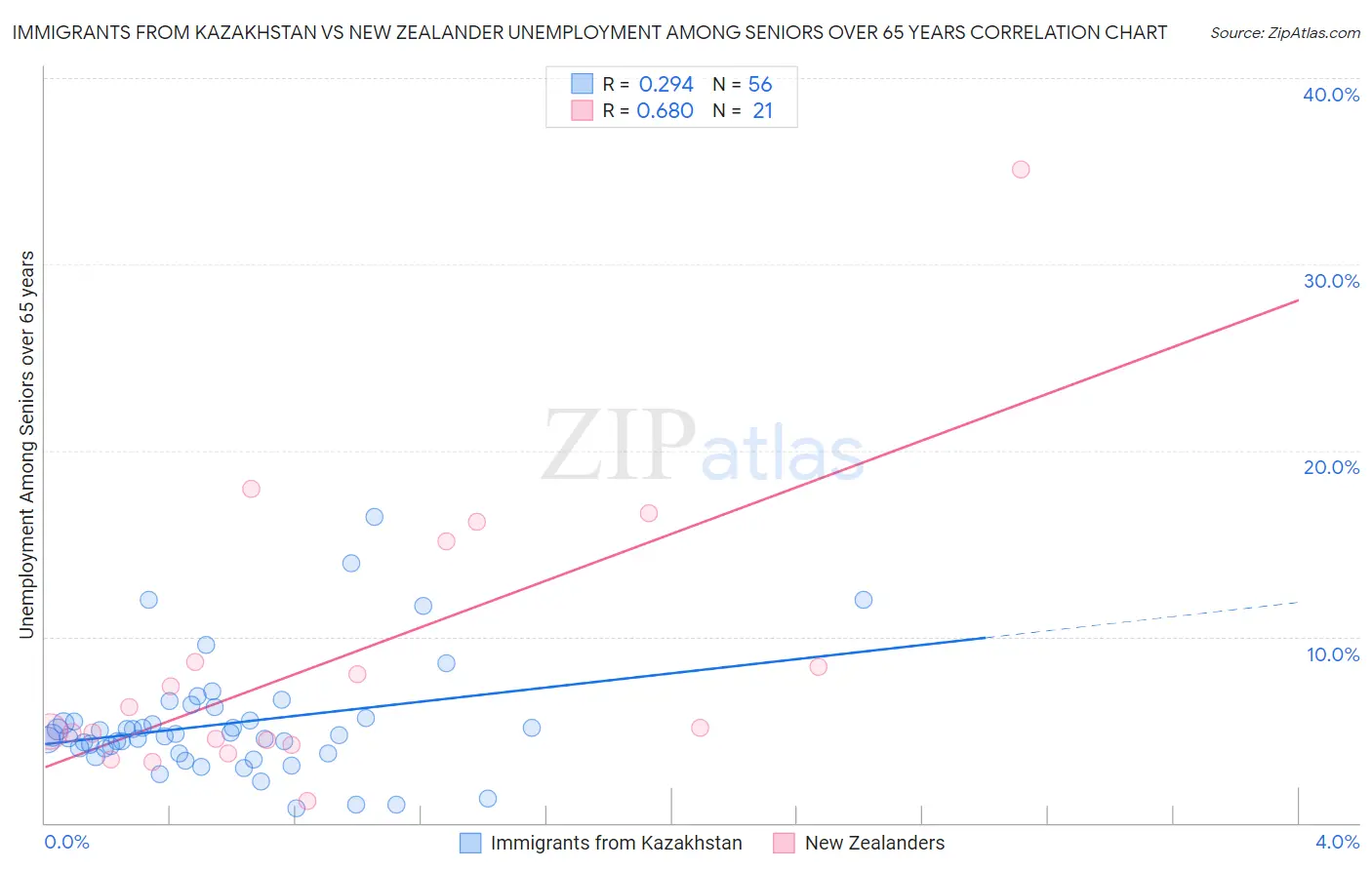 Immigrants from Kazakhstan vs New Zealander Unemployment Among Seniors over 65 years